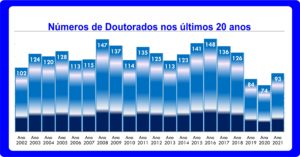 Total de Doutorados 1 desde 2002